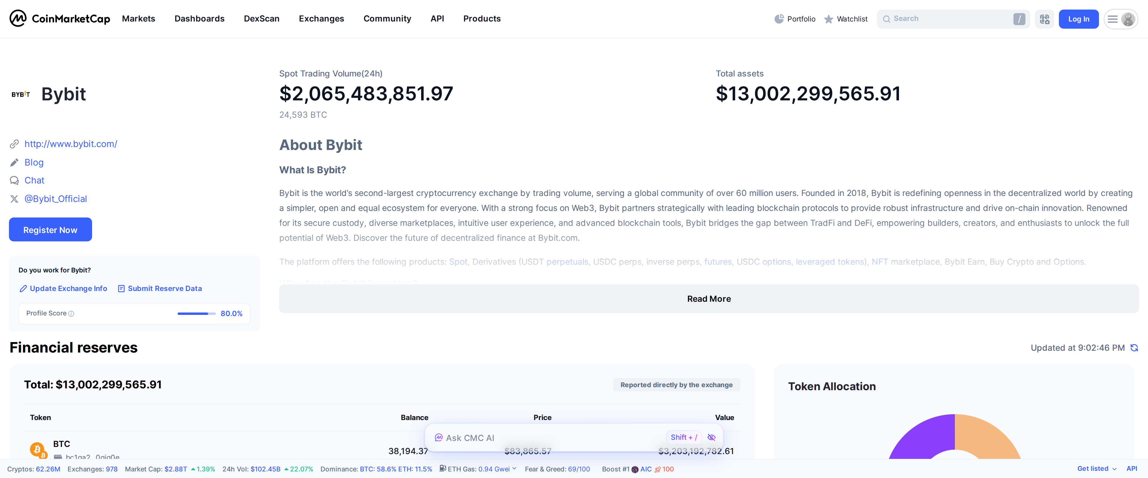 Bybit exchange page on CoinMarketCap showing total financial reserves of $13,002,299,565.91, spot trading volume of $2,065,483,851.97, and a token allocation breakdown
