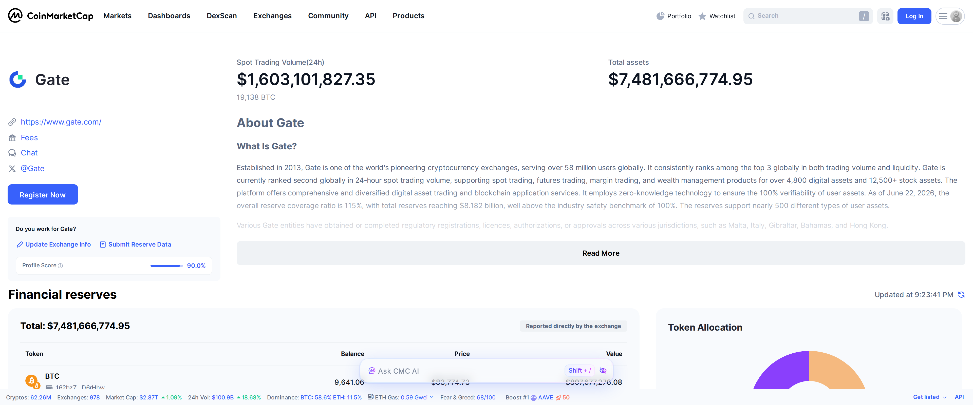 Gate's CoinMarketCap listing showing $1.6 billion in spot trading volume and $7.48 billion in total reserves