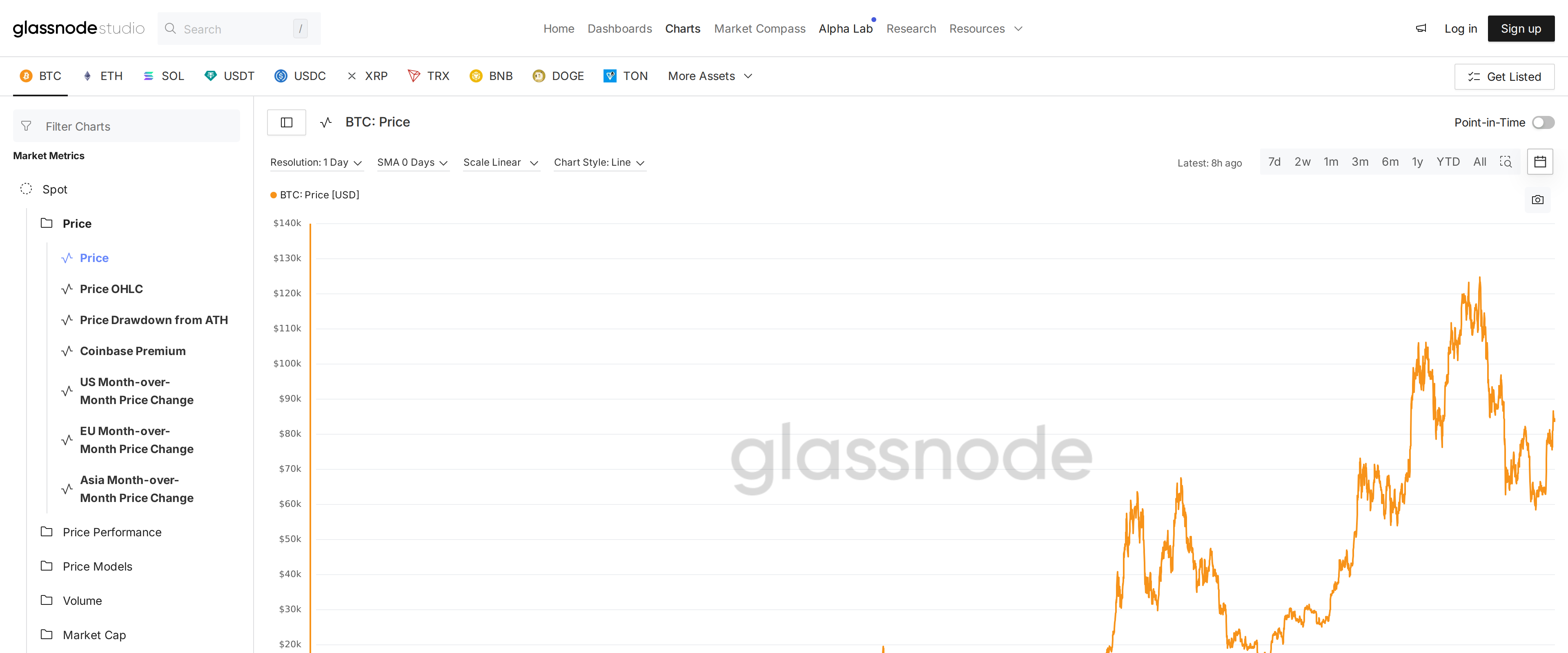 Glassnode Studio charts page for BTC Price, showing a sidebar of market metrics including Price, Price OHLC, Price Drawdown from ATH and Coinbase Premium, next to a price chart rising from $20,000 to above $130,000