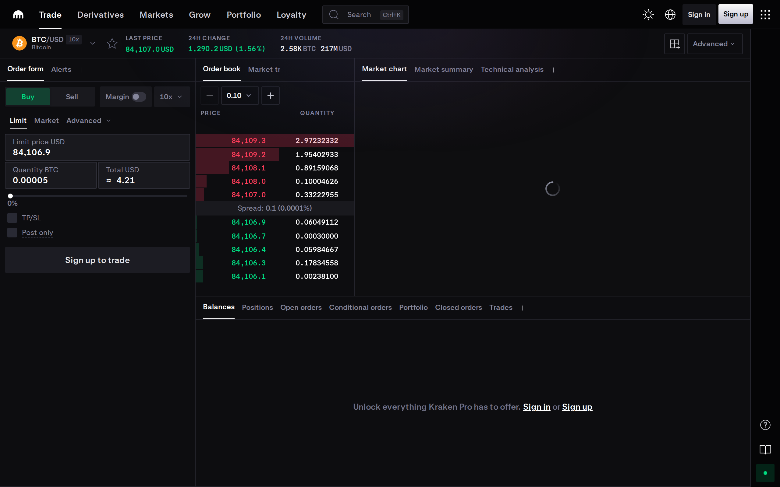 Kraken Pro BTC/USD order book and limit order form, showing a 0.1 USD spread and a 10x margin toggle above the order entry panel