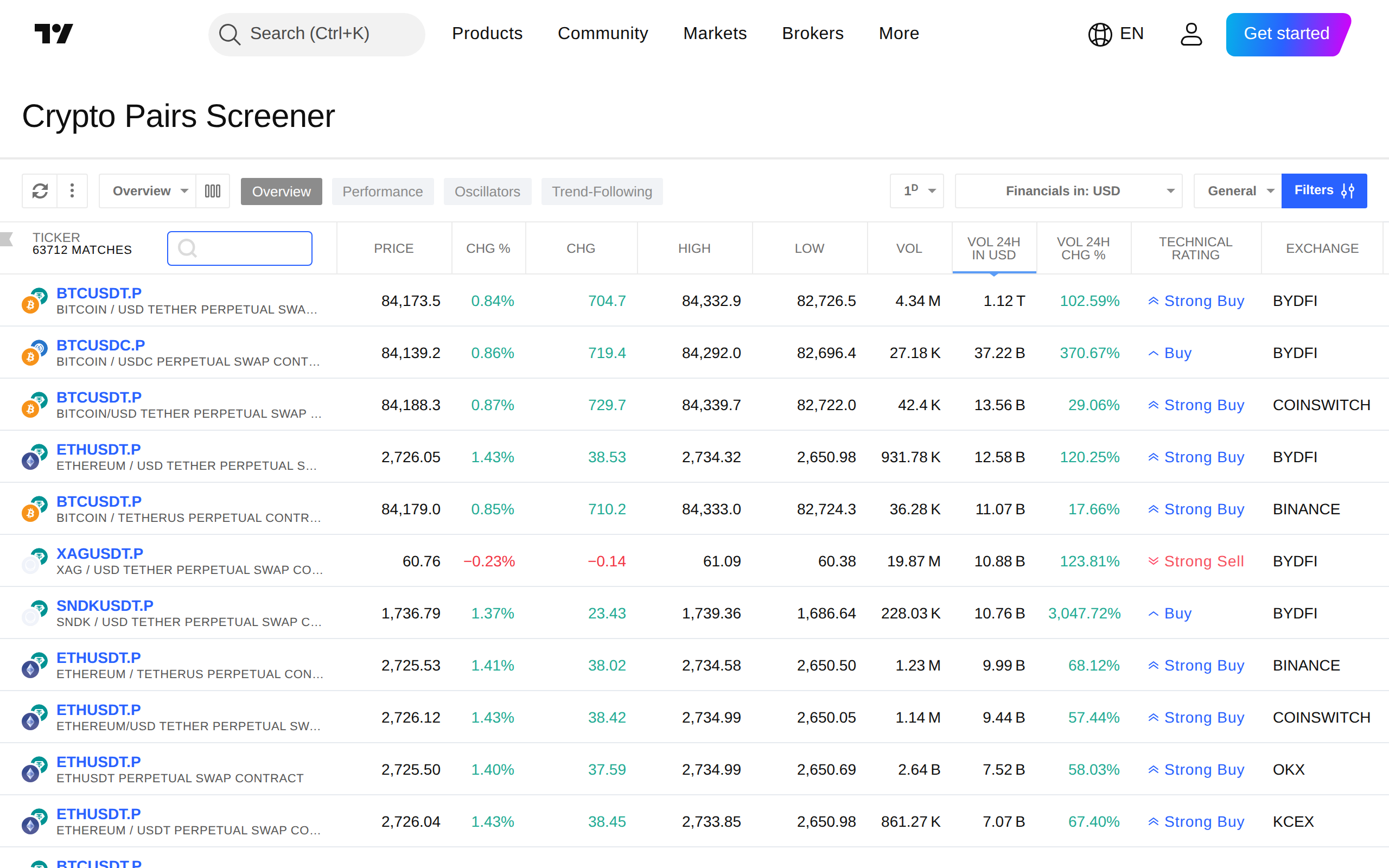 TradingView Crypto Pairs Screener listing Bitcoin perpetual swap contracts against USD Tether and USDC across multiple exchanges